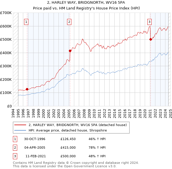 2, HARLEY WAY, BRIDGNORTH, WV16 5PA: Price paid vs HM Land Registry's House Price Index