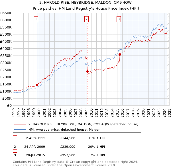 2, HAROLD RISE, HEYBRIDGE, MALDON, CM9 4QW: Price paid vs HM Land Registry's House Price Index