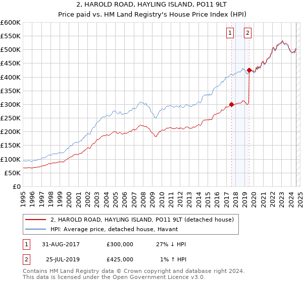 2, HAROLD ROAD, HAYLING ISLAND, PO11 9LT: Price paid vs HM Land Registry's House Price Index