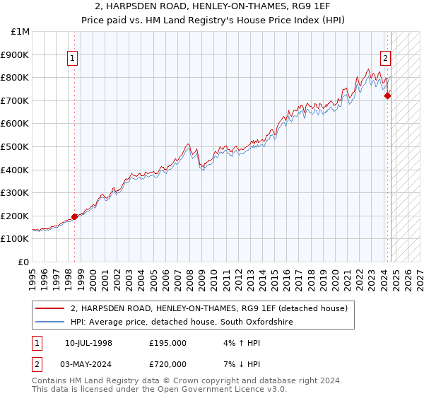 2, HARPSDEN ROAD, HENLEY-ON-THAMES, RG9 1EF: Price paid vs HM Land Registry's House Price Index