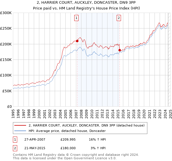 2, HARRIER COURT, AUCKLEY, DONCASTER, DN9 3PP: Price paid vs HM Land Registry's House Price Index