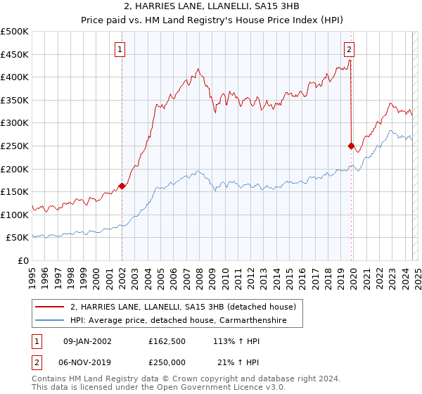 2, HARRIES LANE, LLANELLI, SA15 3HB: Price paid vs HM Land Registry's House Price Index