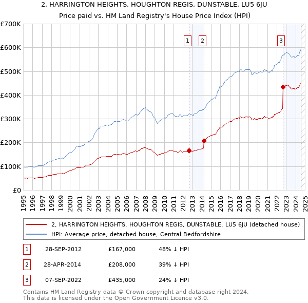 2, HARRINGTON HEIGHTS, HOUGHTON REGIS, DUNSTABLE, LU5 6JU: Price paid vs HM Land Registry's House Price Index