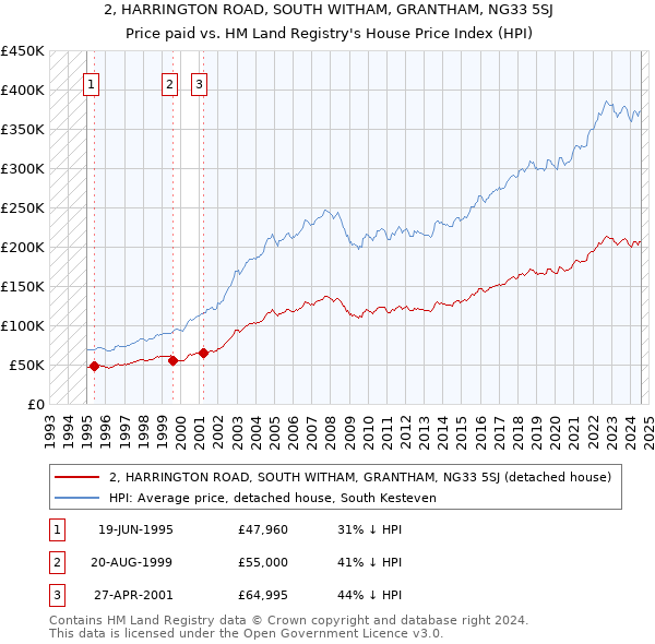 2, HARRINGTON ROAD, SOUTH WITHAM, GRANTHAM, NG33 5SJ: Price paid vs HM Land Registry's House Price Index