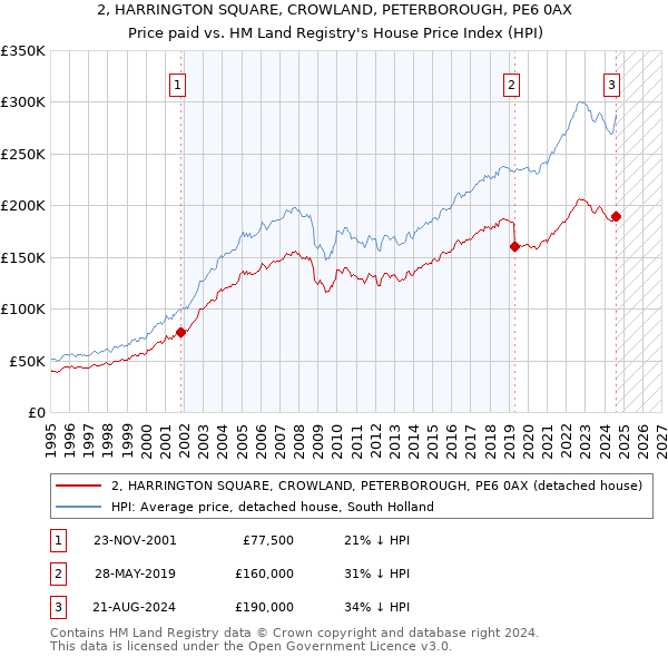 2, HARRINGTON SQUARE, CROWLAND, PETERBOROUGH, PE6 0AX: Price paid vs HM Land Registry's House Price Index