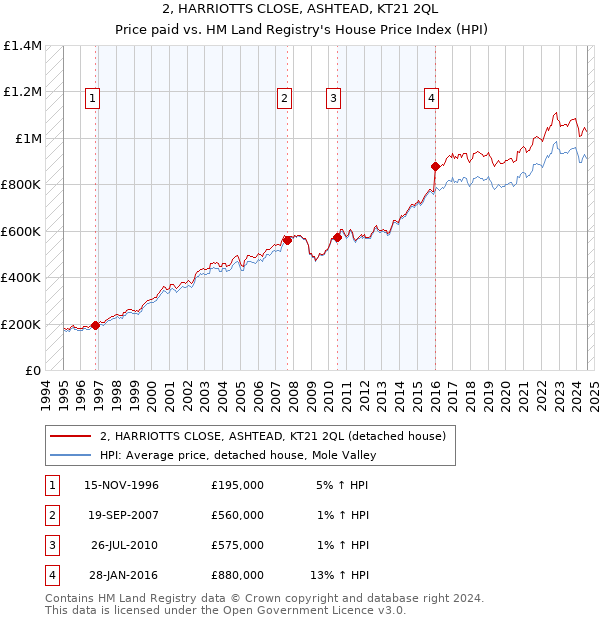 2, HARRIOTTS CLOSE, ASHTEAD, KT21 2QL: Price paid vs HM Land Registry's House Price Index