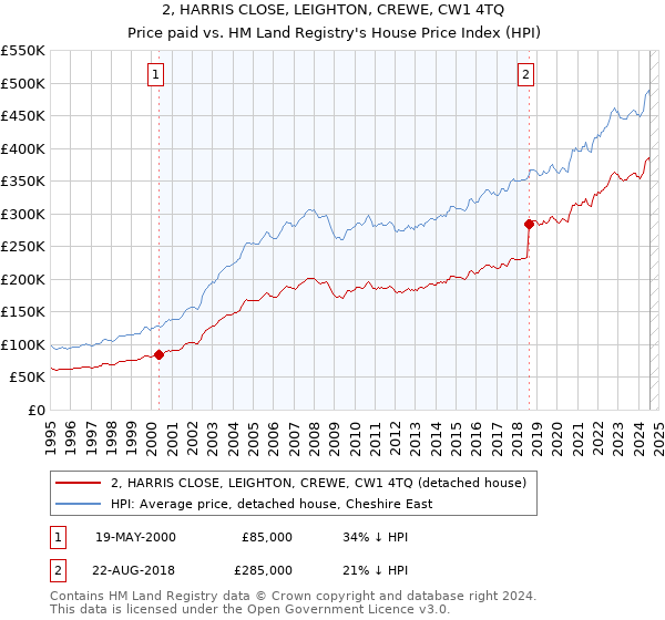 2, HARRIS CLOSE, LEIGHTON, CREWE, CW1 4TQ: Price paid vs HM Land Registry's House Price Index