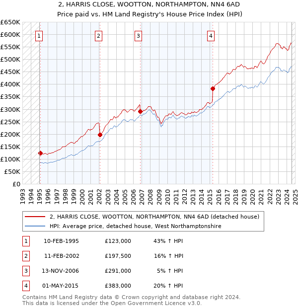 2, HARRIS CLOSE, WOOTTON, NORTHAMPTON, NN4 6AD: Price paid vs HM Land Registry's House Price Index