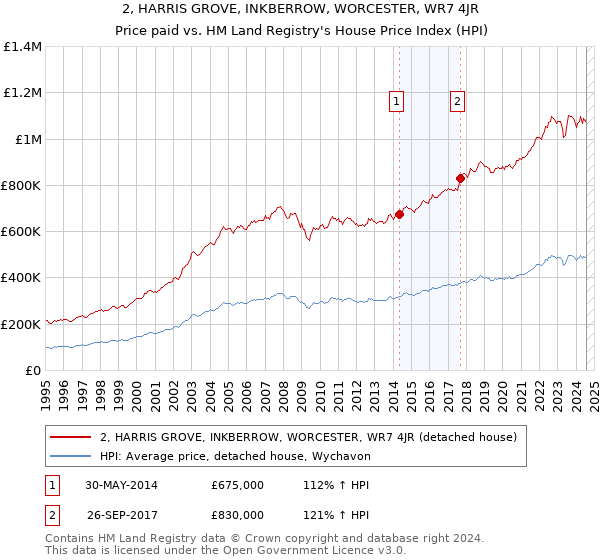 2, HARRIS GROVE, INKBERROW, WORCESTER, WR7 4JR: Price paid vs HM Land Registry's House Price Index