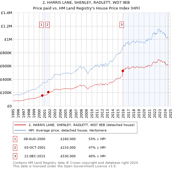 2, HARRIS LANE, SHENLEY, RADLETT, WD7 9EB: Price paid vs HM Land Registry's House Price Index