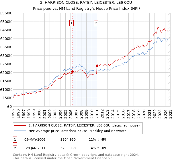 2, HARRISON CLOSE, RATBY, LEICESTER, LE6 0QU: Price paid vs HM Land Registry's House Price Index