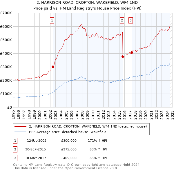 2, HARRISON ROAD, CROFTON, WAKEFIELD, WF4 1ND: Price paid vs HM Land Registry's House Price Index