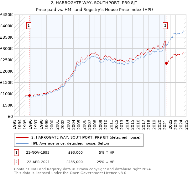 2, HARROGATE WAY, SOUTHPORT, PR9 8JT: Price paid vs HM Land Registry's House Price Index