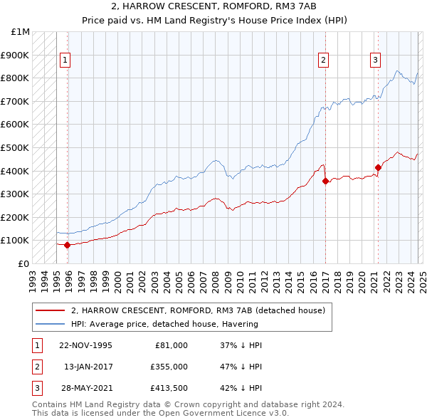 2, HARROW CRESCENT, ROMFORD, RM3 7AB: Price paid vs HM Land Registry's House Price Index