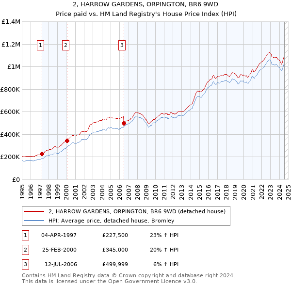 2, HARROW GARDENS, ORPINGTON, BR6 9WD: Price paid vs HM Land Registry's House Price Index