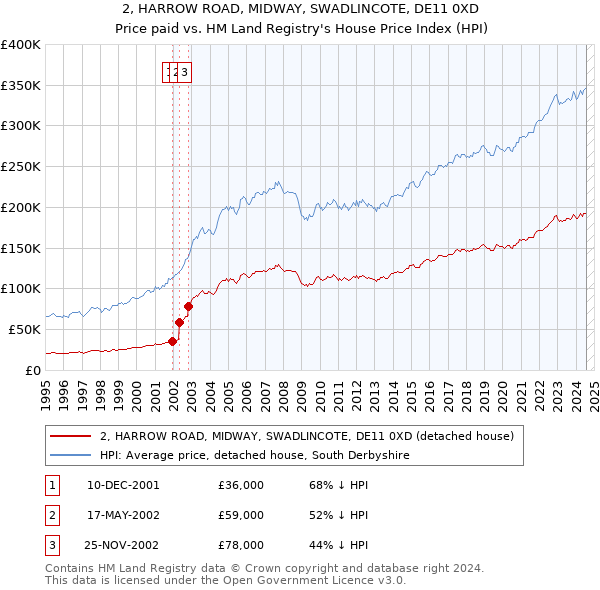 2, HARROW ROAD, MIDWAY, SWADLINCOTE, DE11 0XD: Price paid vs HM Land Registry's House Price Index