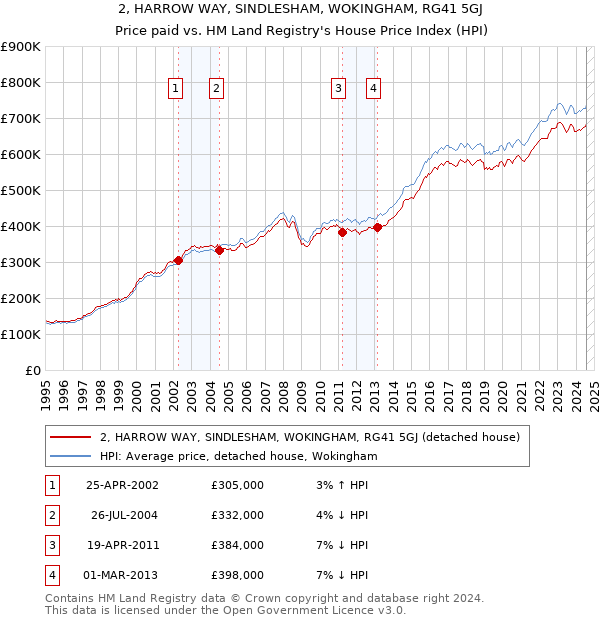 2, HARROW WAY, SINDLESHAM, WOKINGHAM, RG41 5GJ: Price paid vs HM Land Registry's House Price Index