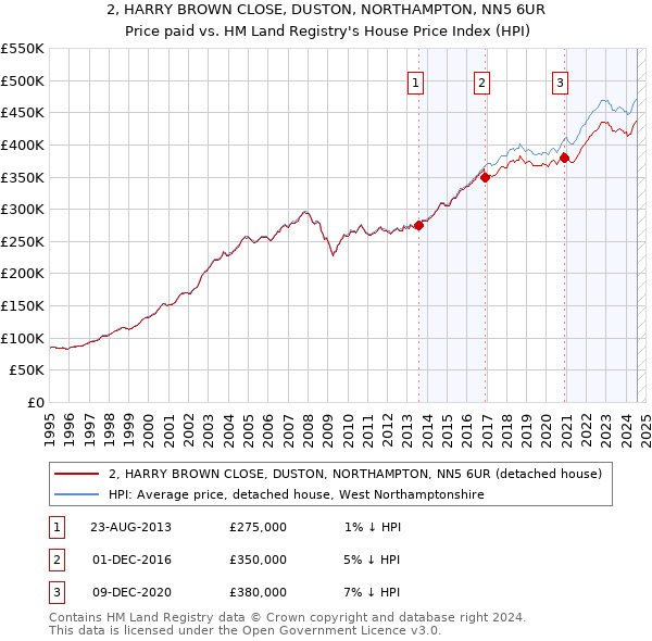 2, HARRY BROWN CLOSE, DUSTON, NORTHAMPTON, NN5 6UR: Price paid vs HM Land Registry's House Price Index