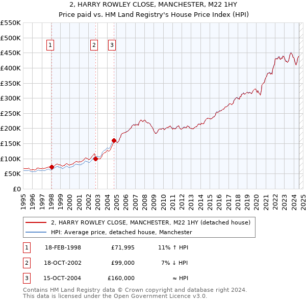 2, HARRY ROWLEY CLOSE, MANCHESTER, M22 1HY: Price paid vs HM Land Registry's House Price Index