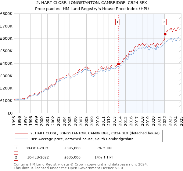 2, HART CLOSE, LONGSTANTON, CAMBRIDGE, CB24 3EX: Price paid vs HM Land Registry's House Price Index