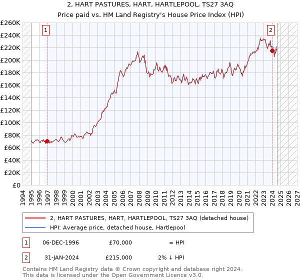 2, HART PASTURES, HART, HARTLEPOOL, TS27 3AQ: Price paid vs HM Land Registry's House Price Index