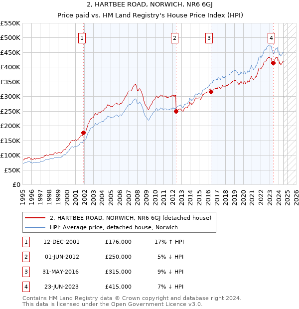 2, HARTBEE ROAD, NORWICH, NR6 6GJ: Price paid vs HM Land Registry's House Price Index