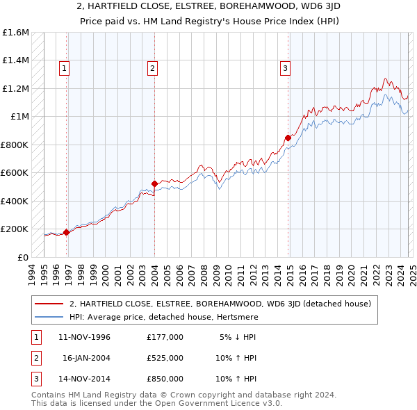 2, HARTFIELD CLOSE, ELSTREE, BOREHAMWOOD, WD6 3JD: Price paid vs HM Land Registry's House Price Index