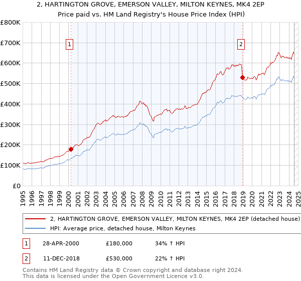 2, HARTINGTON GROVE, EMERSON VALLEY, MILTON KEYNES, MK4 2EP: Price paid vs HM Land Registry's House Price Index