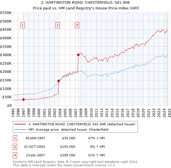 2, HARTINGTON ROAD, CHESTERFIELD, S41 0HE: Price paid vs HM Land Registry's House Price Index