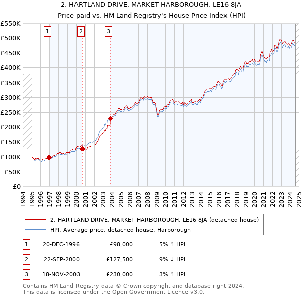 2, HARTLAND DRIVE, MARKET HARBOROUGH, LE16 8JA: Price paid vs HM Land Registry's House Price Index