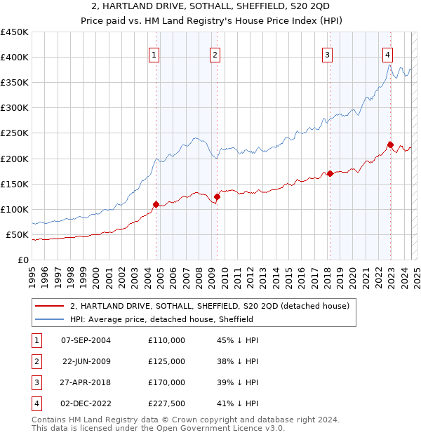 2, HARTLAND DRIVE, SOTHALL, SHEFFIELD, S20 2QD: Price paid vs HM Land Registry's House Price Index