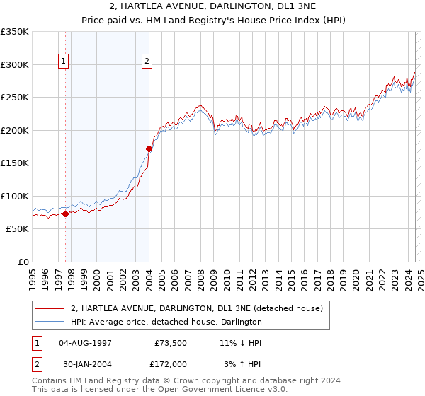 2, HARTLEA AVENUE, DARLINGTON, DL1 3NE: Price paid vs HM Land Registry's House Price Index