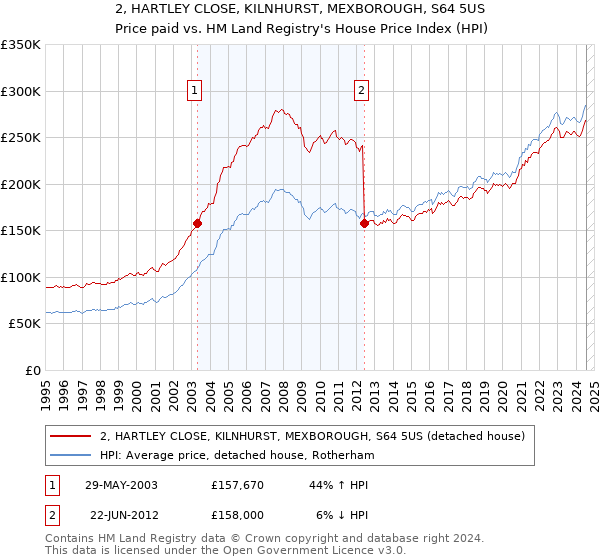 2, HARTLEY CLOSE, KILNHURST, MEXBOROUGH, S64 5US: Price paid vs HM Land Registry's House Price Index