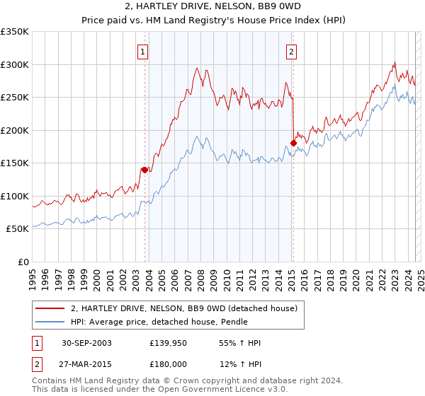 2, HARTLEY DRIVE, NELSON, BB9 0WD: Price paid vs HM Land Registry's House Price Index