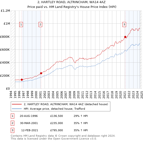 2, HARTLEY ROAD, ALTRINCHAM, WA14 4AZ: Price paid vs HM Land Registry's House Price Index