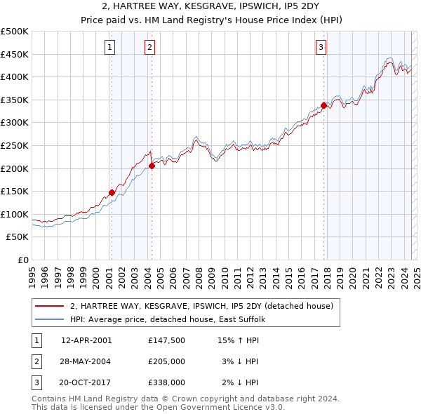 2, HARTREE WAY, KESGRAVE, IPSWICH, IP5 2DY: Price paid vs HM Land Registry's House Price Index