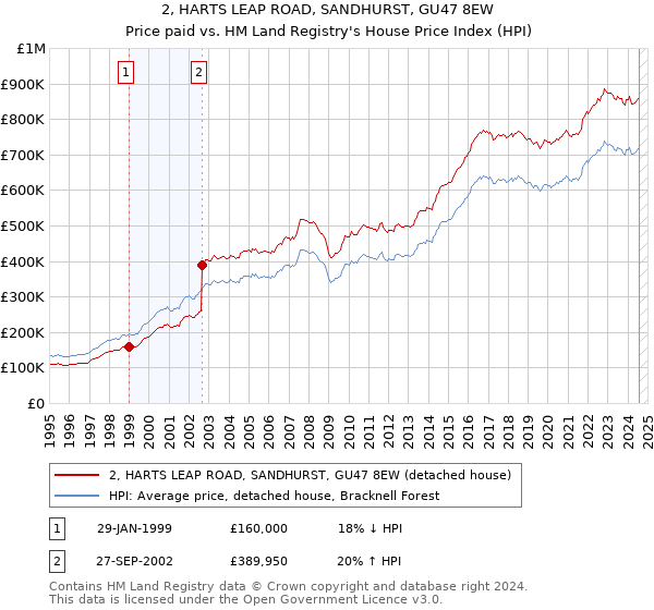 2, HARTS LEAP ROAD, SANDHURST, GU47 8EW: Price paid vs HM Land Registry's House Price Index