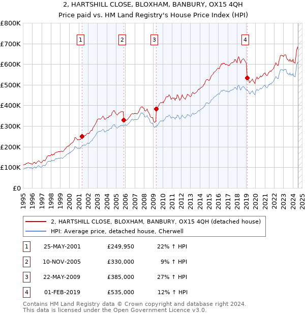 2, HARTSHILL CLOSE, BLOXHAM, BANBURY, OX15 4QH: Price paid vs HM Land Registry's House Price Index