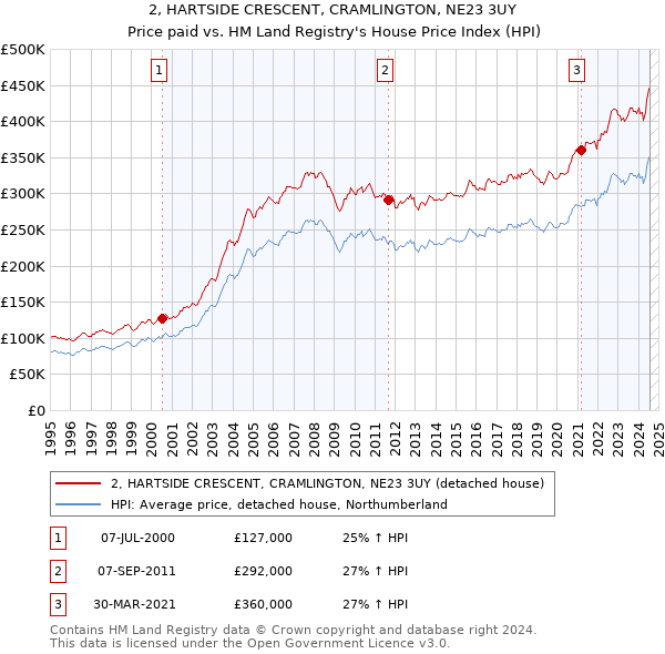 2, HARTSIDE CRESCENT, CRAMLINGTON, NE23 3UY: Price paid vs HM Land Registry's House Price Index