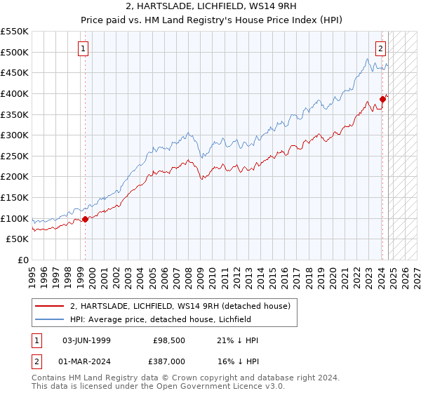 2, HARTSLADE, LICHFIELD, WS14 9RH: Price paid vs HM Land Registry's House Price Index