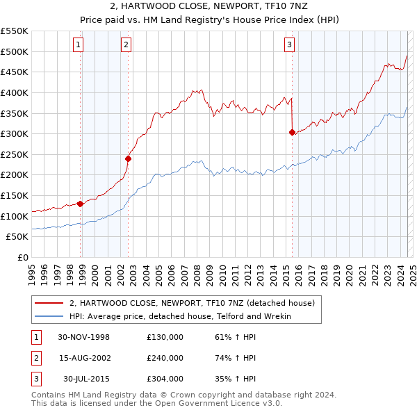 2, HARTWOOD CLOSE, NEWPORT, TF10 7NZ: Price paid vs HM Land Registry's House Price Index