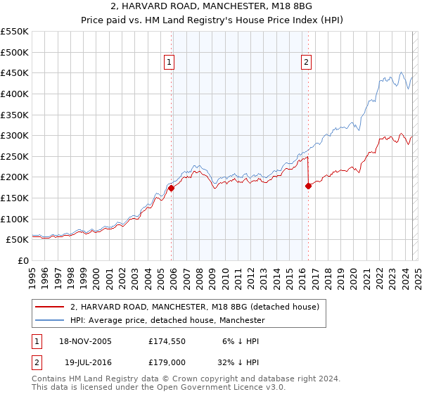 2, HARVARD ROAD, MANCHESTER, M18 8BG: Price paid vs HM Land Registry's House Price Index