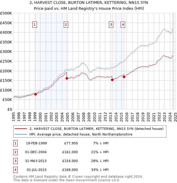 2, HARVEST CLOSE, BURTON LATIMER, KETTERING, NN15 5YN: Price paid vs HM Land Registry's House Price Index