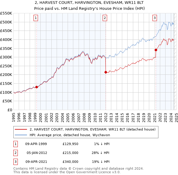 2, HARVEST COURT, HARVINGTON, EVESHAM, WR11 8LT: Price paid vs HM Land Registry's House Price Index