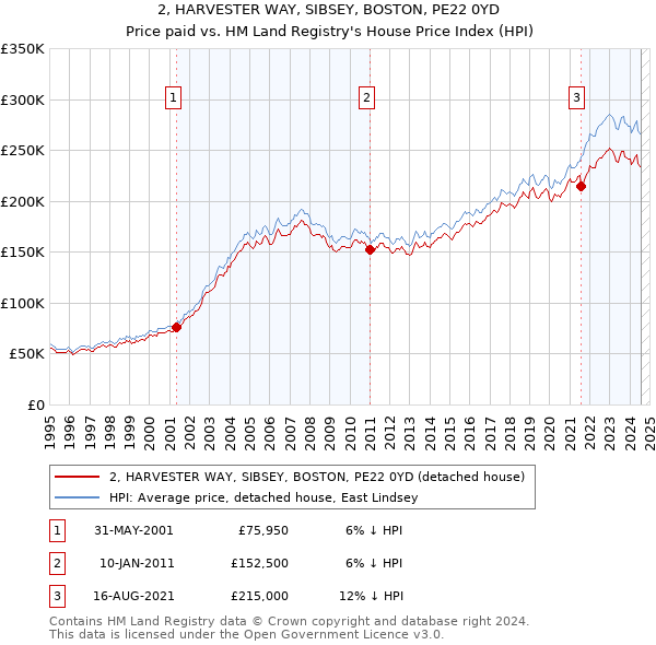 2, HARVESTER WAY, SIBSEY, BOSTON, PE22 0YD: Price paid vs HM Land Registry's House Price Index