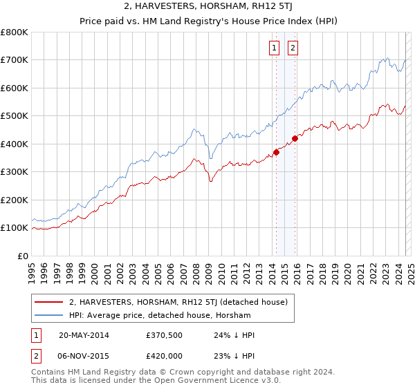 2, HARVESTERS, HORSHAM, RH12 5TJ: Price paid vs HM Land Registry's House Price Index