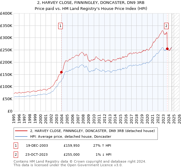 2, HARVEY CLOSE, FINNINGLEY, DONCASTER, DN9 3RB: Price paid vs HM Land Registry's House Price Index