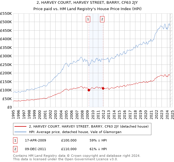 2, HARVEY COURT, HARVEY STREET, BARRY, CF63 2JY: Price paid vs HM Land Registry's House Price Index