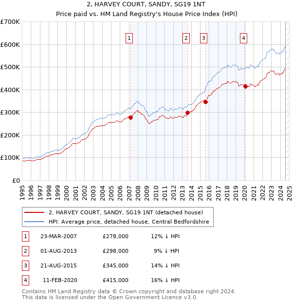 2, HARVEY COURT, SANDY, SG19 1NT: Price paid vs HM Land Registry's House Price Index