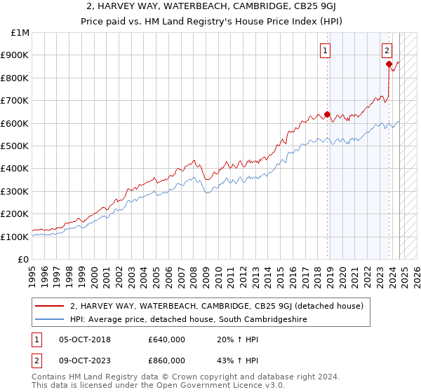 2, HARVEY WAY, WATERBEACH, CAMBRIDGE, CB25 9GJ: Price paid vs HM Land Registry's House Price Index